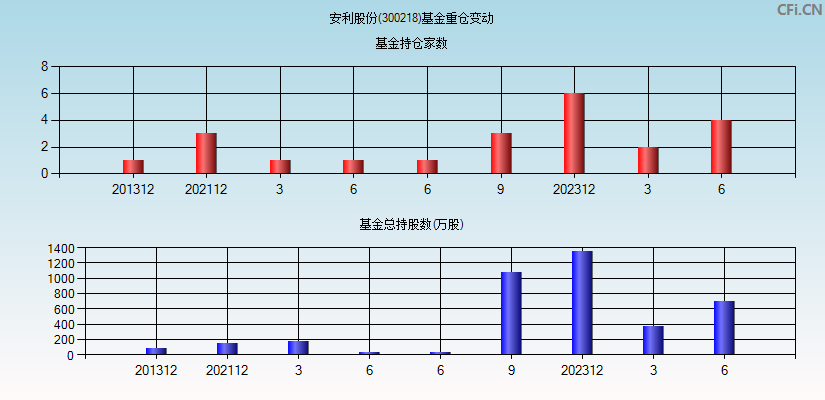 安利股份(300218)基金重仓变动图