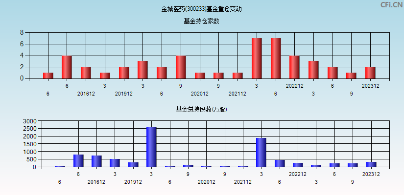 金城医药(300233)基金重仓变动图