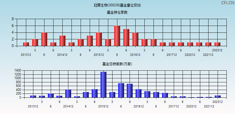 冠昊生物(300238)基金重仓变动图