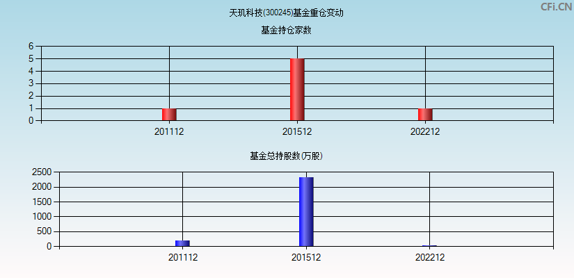 天玑科技(300245)基金重仓变动图