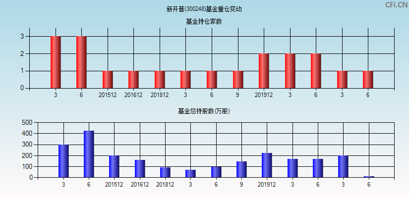 新开普(300248)基金重仓变动图