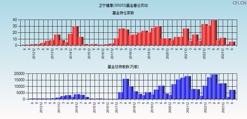 卫宁健康(300253)基金重仓变动图