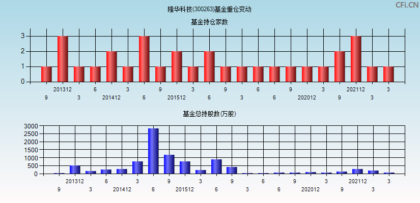 隆华科技(300263)基金重仓变动图