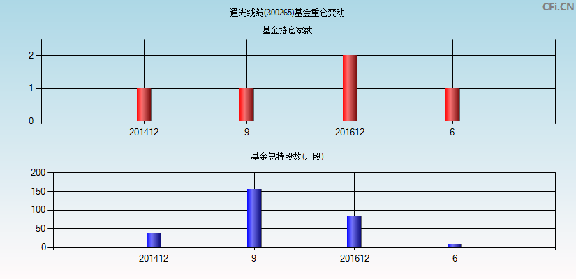 通光线缆(300265)基金重仓变动图