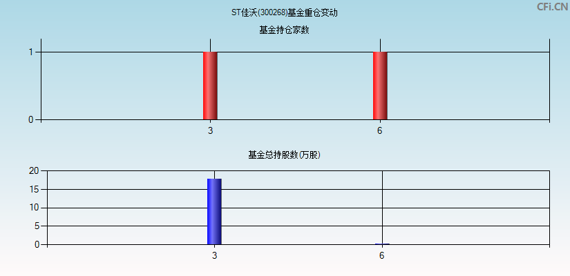 ST佳沃(300268)基金重仓变动图