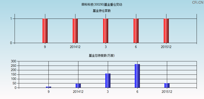 荣科科技(300290)基金重仓变动图