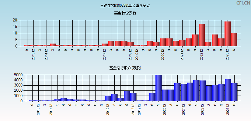 三诺生物(300298)基金重仓变动图