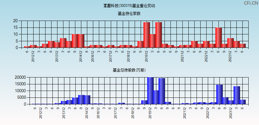 掌趣科技(300315)基金重仓变动图