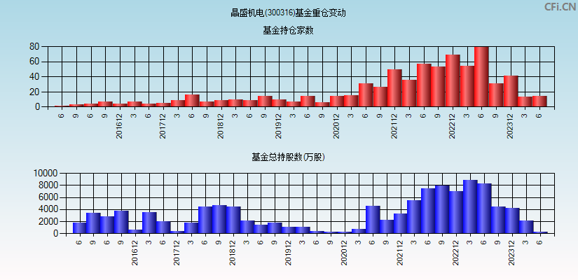 晶盛机电(300316)基金重仓变动图