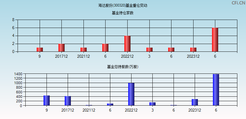 海达股份(300320)基金重仓变动图