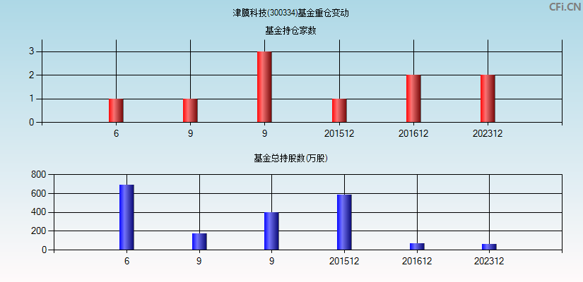 津膜科技(300334)基金重仓变动图