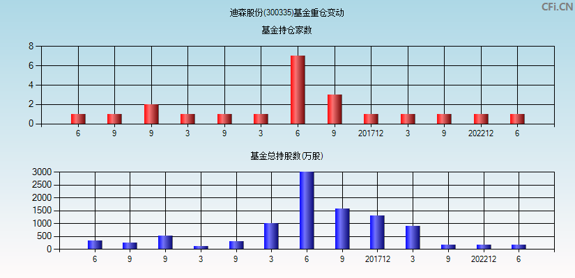 迪森股份(300335)基金重仓变动图