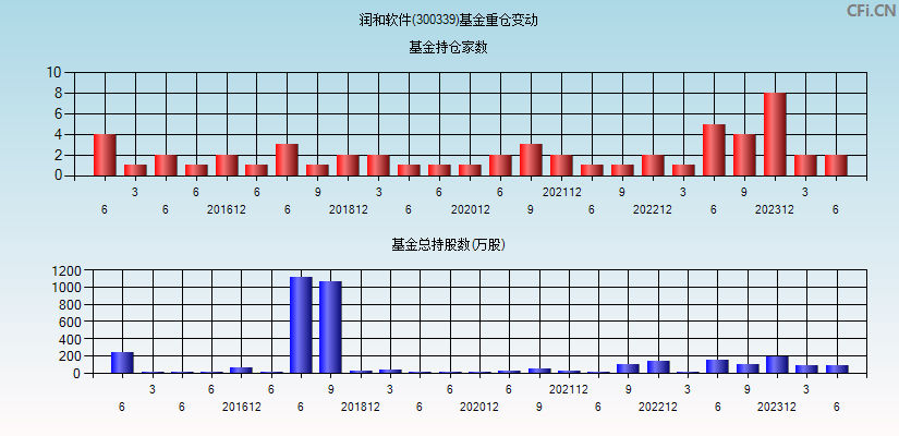 润和软件(300339)基金重仓变动图