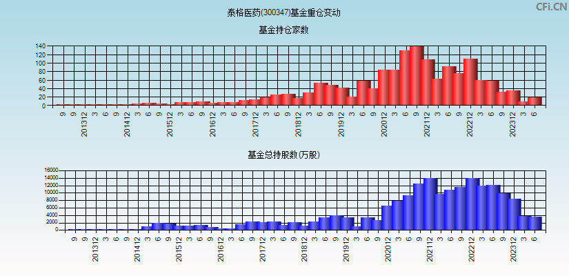 泰格医药(300347)基金重仓变动图