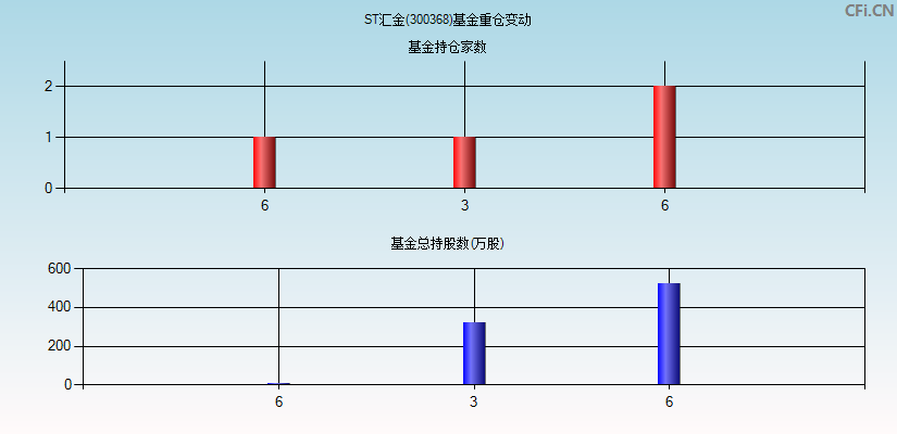 ST汇金(300368)基金重仓变动图