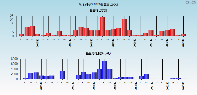 光环新网(300383)基金重仓变动图