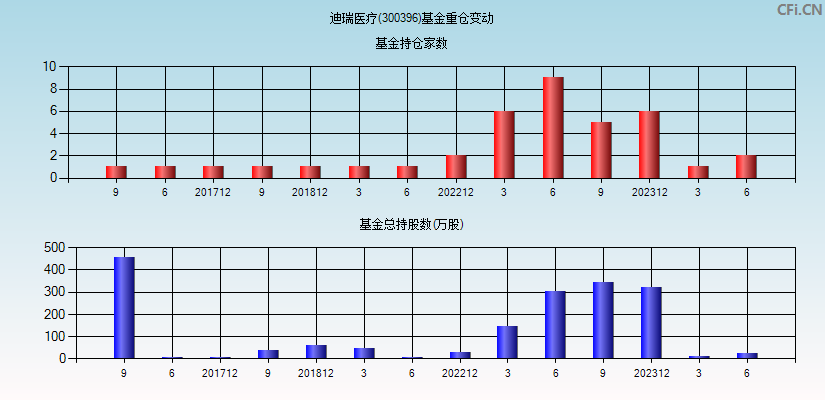 迪瑞医疗(300396)基金重仓变动图