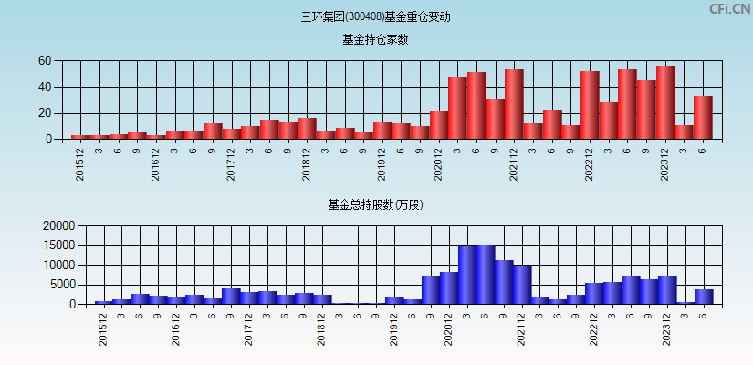 三环集团(300408)基金重仓变动图