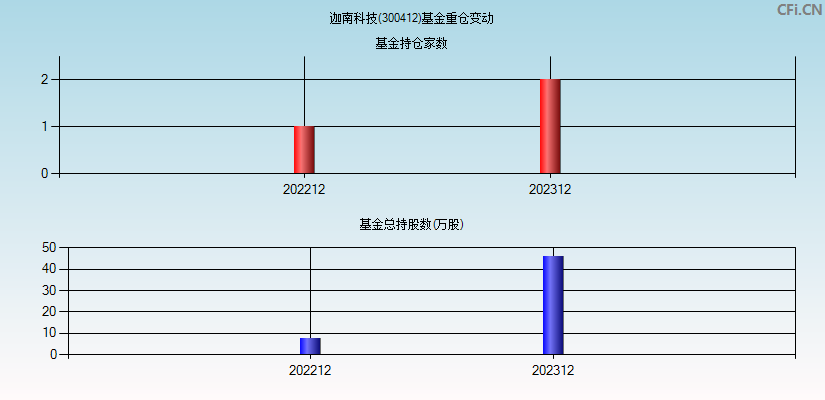 迦南科技(300412)基金重仓变动图