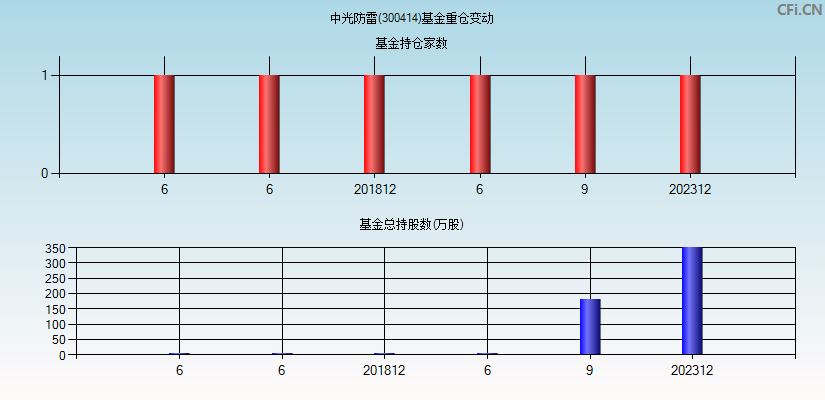 中光防雷(300414)基金重仓变动图