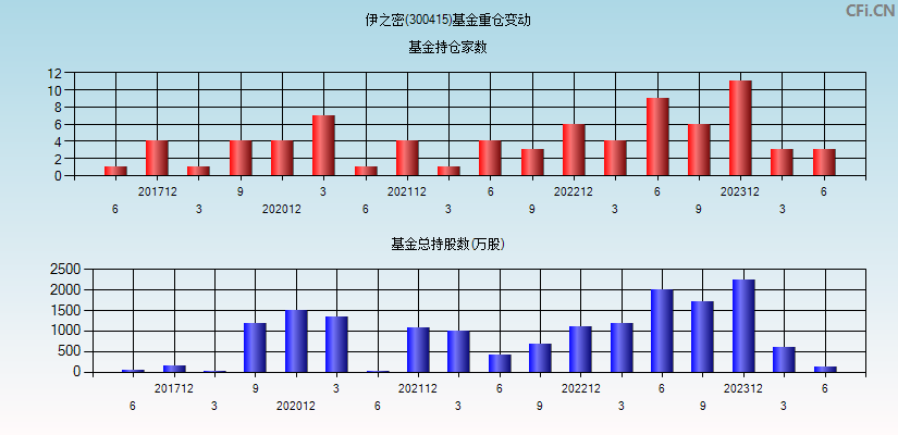 伊之密(300415)基金重仓变动图