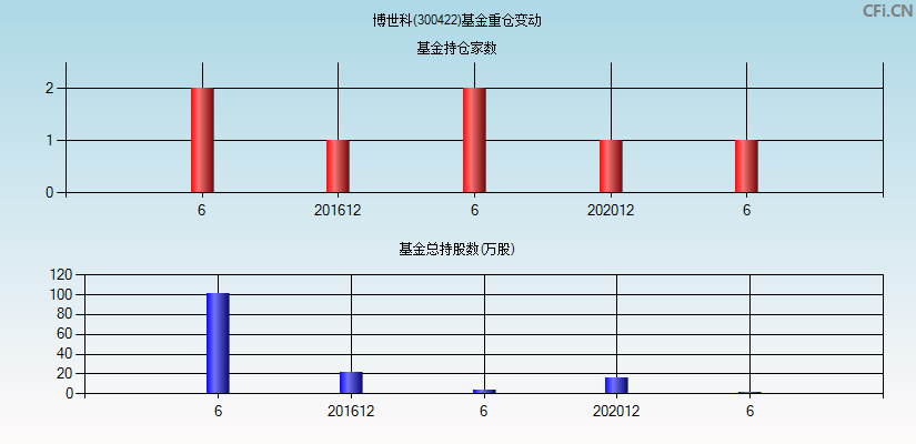 博世科(300422)基金重仓变动图