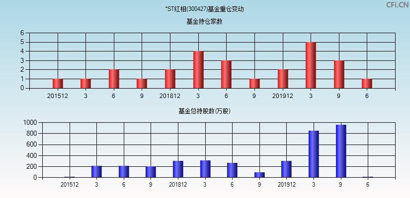 *ST红相(300427)基金重仓变动图