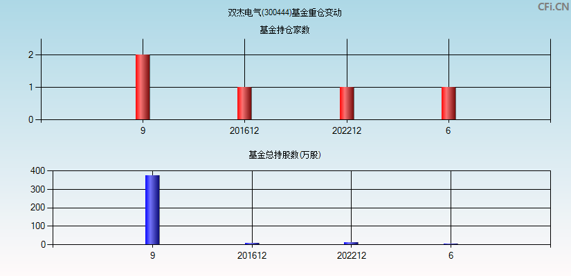 双杰电气(300444)基金重仓变动图