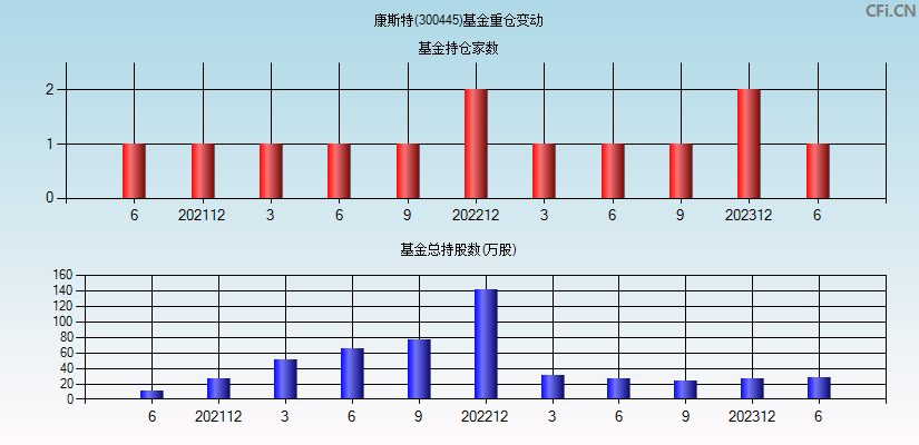 康斯特(300445)基金重仓变动图