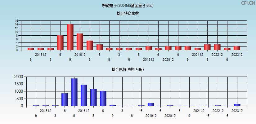 赛微电子(300456)基金重仓变动图