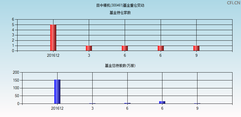 田中精机(300461)基金重仓变动图