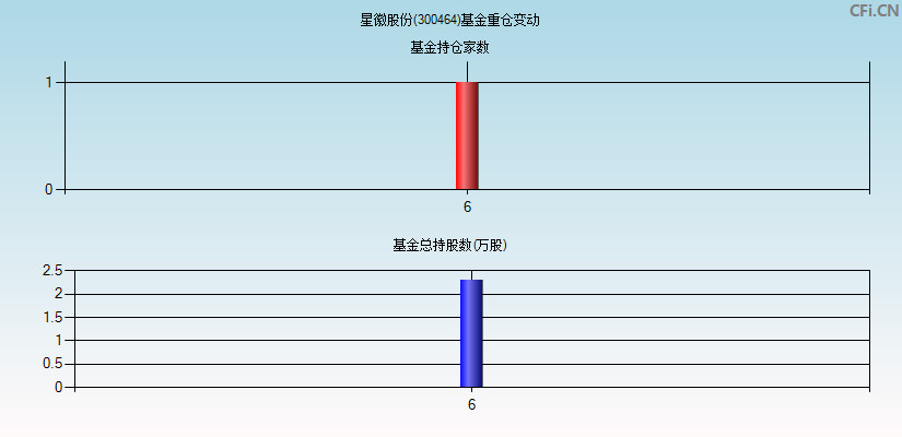 星徽股份(300464)基金重仓变动图