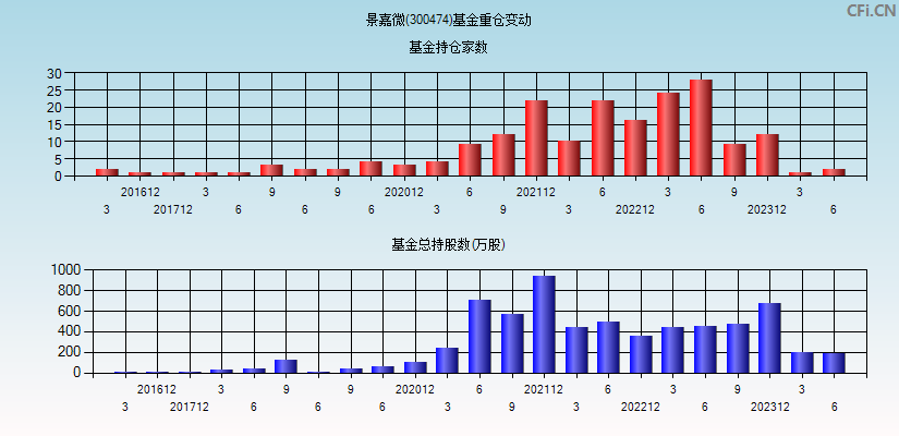 景嘉微(300474)基金重仓变动图