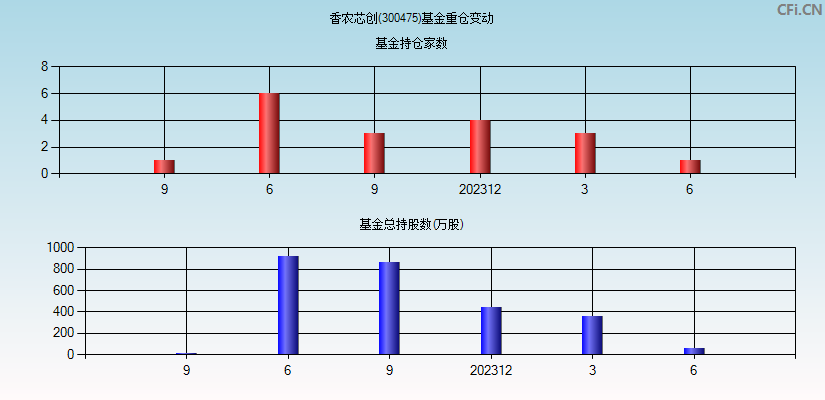 香农芯创(300475)基金重仓变动图