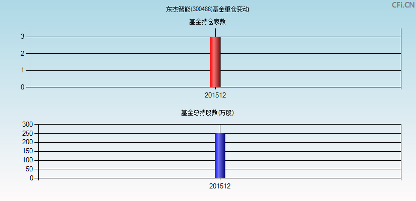 东杰智能(300486)基金重仓变动图