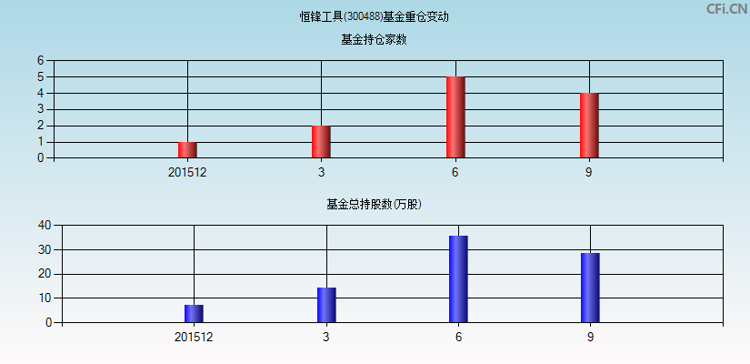 恒锋工具(300488)基金重仓变动图