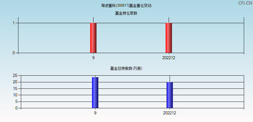 海波重科(300517)基金重仓变动图