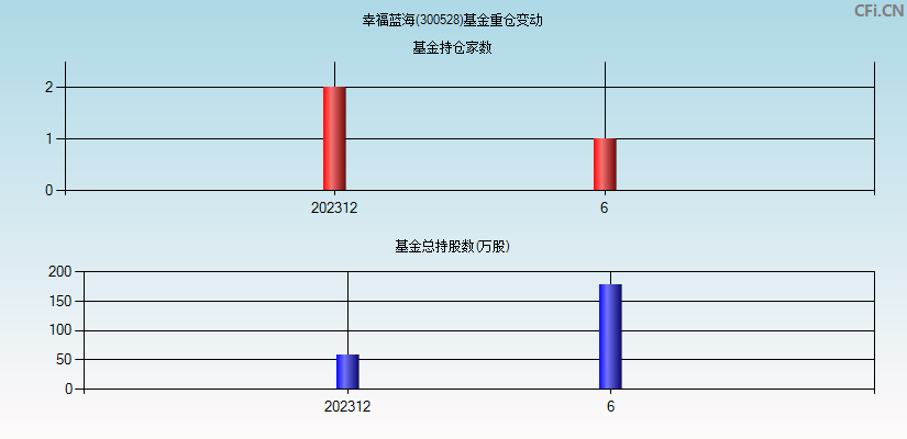 幸福蓝海(300528)基金重仓变动图