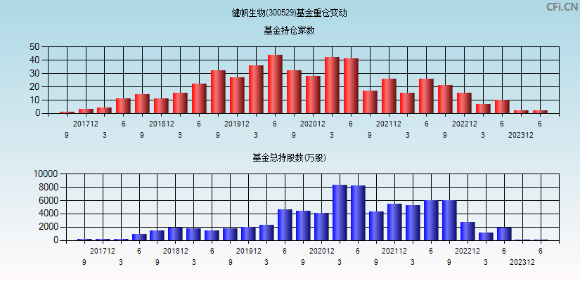 健帆生物(300529)基金重仓变动图