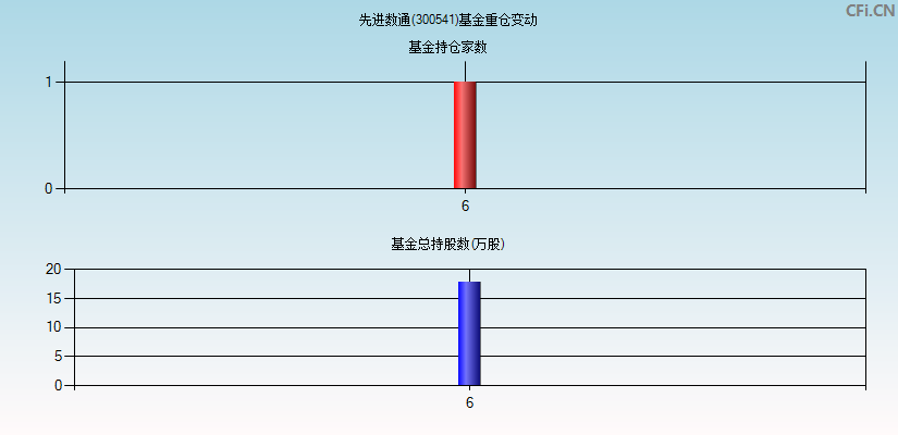 先进数通(300541)基金重仓变动图