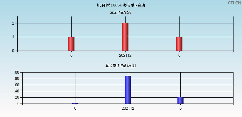 川环科技(300547)基金重仓变动图