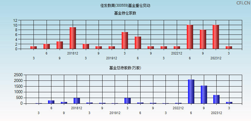 佳发教育(300559)基金重仓变动图