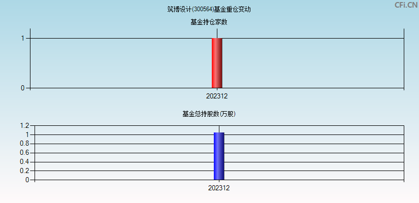 筑博设计(300564)基金重仓变动图