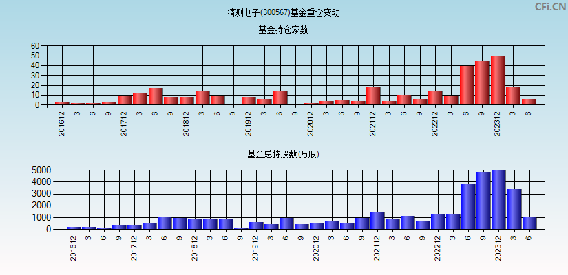 精测电子(300567)基金重仓变动图