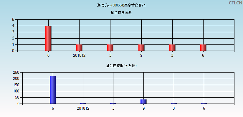 海辰药业(300584)基金重仓变动图