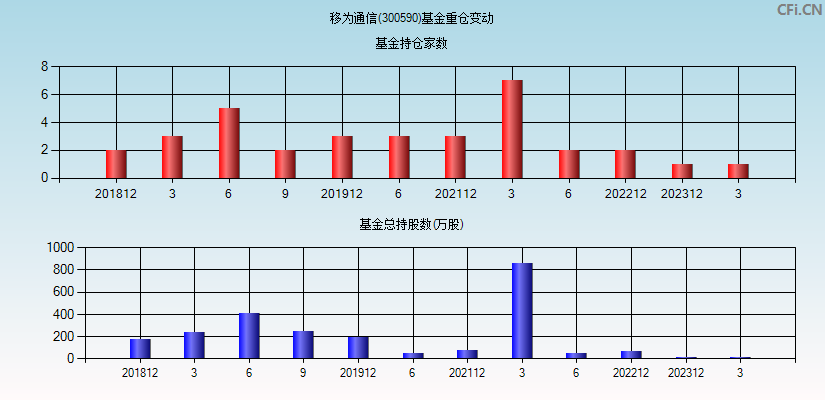 移为通信(300590)基金重仓变动图