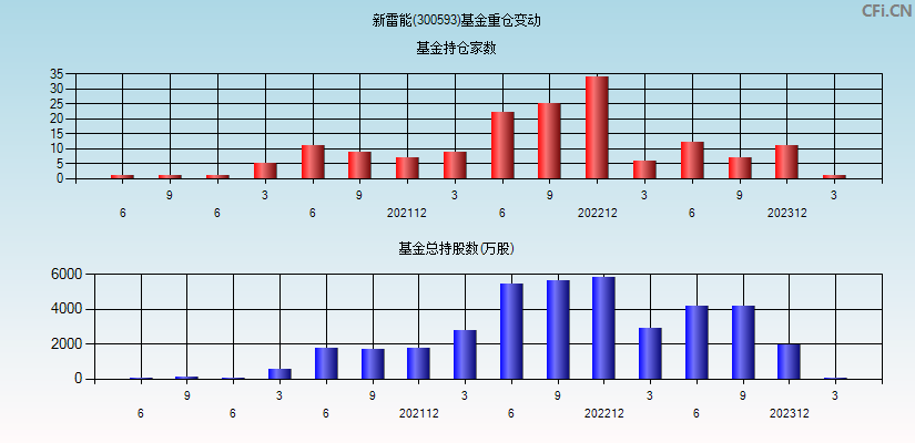 新雷能(300593)基金重仓变动图