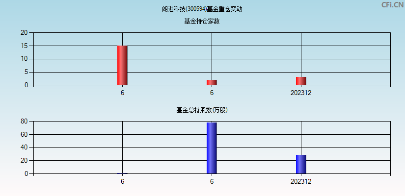 朗进科技(300594)基金重仓变动图