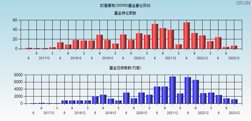 欧普康视(300595)基金重仓变动图