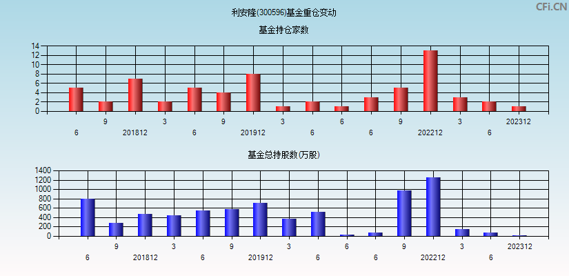 利安隆(300596)基金重仓变动图